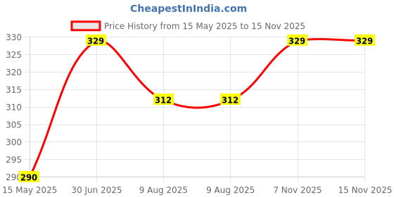 amazon.in styfun Bra Panty Set styfun Price History Graph from 15 May 2025 to 15 Nov 2025