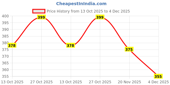 amazon.in styfun Women Silicone Nipple Covers Padded Breast Lift Push Up Pad Stick-on Multicolor styfun Price History Graph from 13 Oct 2025 to 4 Dec 2025