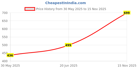 amazon.in styfun Women's Lingerie Sets Regular styfun Price History Graph from 30 May 2025 to 15 Nov 2025