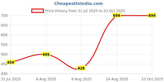 amazon.in styfun Women's Lingerie Sets Regular styfun Price History Graph from 31 Jul 2025 to 23 Oct 2025