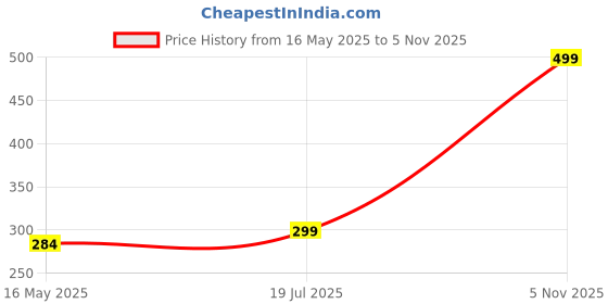 amazon.in styfun Women's Padded Bras styfun Price History Graph from 16 May 2025 to 5 Nov 2025