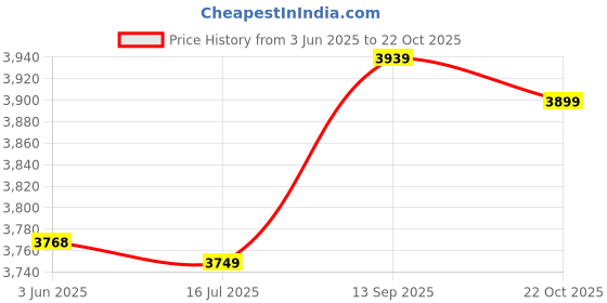 amazon.in Stying Capes, Hair Cutting Cape, Haircut Apron, Salon Cape for Professional Salon Children and Adults Price History Graph from 3 Jun 2025 to 22 Oct 2025
