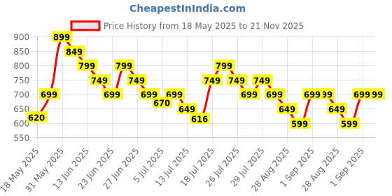amazon.in styl7eflow Kids School Backpack, Waterproof, 28L Capacity, Soft Touch Lightweight Design styl7eflow Price History Graph from 18 May 2025 to 20 Nov 2025