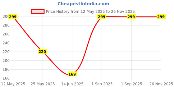 amazon.in stylbase 15 Liter Casual Daypack Backpack - Small, trendy, multipurpose backpack to use for short hikes, trips or daily use stylbase Price History Graph from 12 May 2025 to 26 Nov 2025