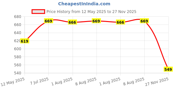 amazon.in stylbase 3D School Bag for Boys and Girls Cartoon Printed Waterproof Backpack Bag Ideal for Kids Bag Nursery 1st 2nd Class School Bags 5-7 Years 15 Inch stylbase Price History Graph from 12 May 2025 to 27 Nov 2025