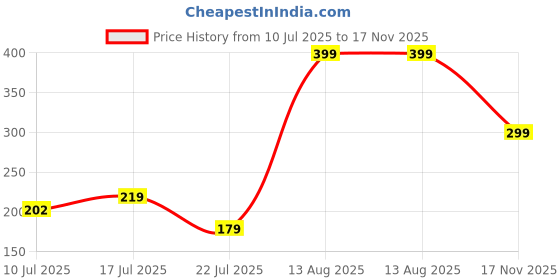 amazon.in stylbase 6 Slots RFID Protected Metal Credit Card Holder Wallet for Men & Women(Shiny Black,9.5 x 6.5 x 1.3 cm) stylbase Price History Graph from 10 Jul 2025 to 17 Nov 2025