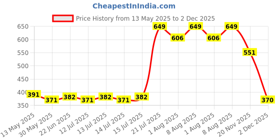amazon.in stylbase Kids School Bag For Boys And Girls Cartoon Printed Waterproof Backpack Bag Ideal For Kids Bag UKG Nursery 1st Class School Bags 5-7 years 14 Inch stylbase Price History Graph from 13 May 2025 to 2 Dec 2025