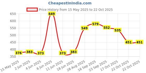 amazon.in stylbase Kids School Bag For Boys And Girls Cartoon Printed Waterproof Backpack Bag Ideal For Kids Bag UKG Nursery 1st Class School Bags 5-7 years 14 Inch stylbase Price History Graph from 15 May 2025 to 22 Oct 2025
