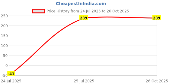 amazon.in stylbase Waterproof Laptop Bag/Office Bag/School Bag/Business Bag/Unisex Travel Bag 18.8 inch Laptop Backpack stylbase Price History Graph from 24 Jul 2025 to 25 Oct 2025
