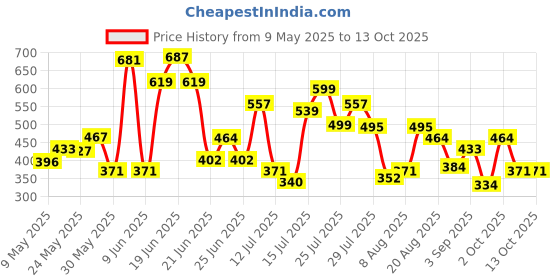 amazon.in levi's Style# 013 Regular Fit Rib Vest for Men with Side Branding, Tag Free Comfort & Smartskin Technology (Pack of 2) levi's Price History Graph from 9 May 2025 to 13 Oct 2025