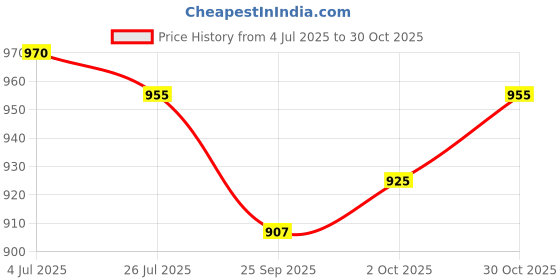amazon.in STYLE AROMATHERAPY Professional Hemp Seed Oil Treatment Rosemary Hair Mask For Damaged Hair 200 Ml, 1 Count Price History Graph from 4 Jul 2025 to 30 Oct 2025