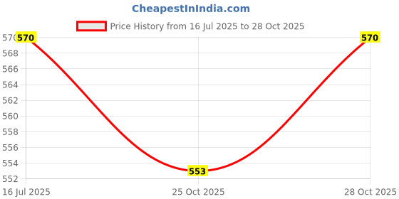 amazon.in Style Aromatherapy Professional Repair Nourishing Leave-in Moisturizer Hair cream for Dry, Damaged, Coloured, Dull, Frizzy hair - 100ML Price History Graph from 16 Jul 2025 to 28 Oct 2025
