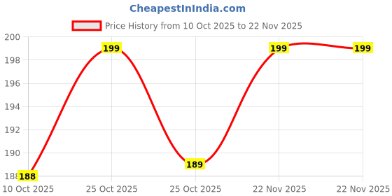 amazon.in Style Cadet Cap, Digital Camouflage Pattern, Grey and Black Price History Graph from 10 Oct 2025 to 22 Nov 2025