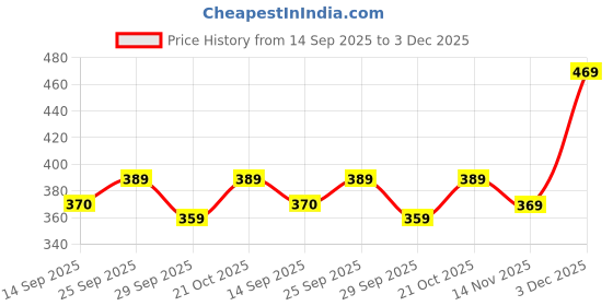 amazon.in style dunes Women's Satin Kaftan - Maxi Nighty Night Gown - Short Stylish Kimono style dunes Price History Graph from 14 Sep 2025 to 3 Dec 2025