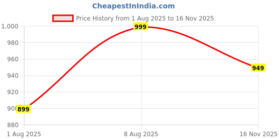 amazon.in style dusk Women Knitted Regular Fit V Neck Full Sleeve Self Design Solid Winter Wear Woolen Cardigan Sweater style dusk Price History Graph from 1 Aug 2025 to 16 Nov 2025