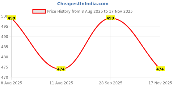 amazon.in style dusk Women Sweater for Winter Woolen Acrylic Full Sleeves V Neck Stylish Design Cardigan Girls/Ladies style dusk Price History Graph from 8 Aug 2025 to 17 Nov 2025