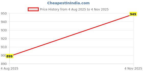 amazon.in style dusk Women Woolen Round Neck Self Design Cardigan - Heavy Wool Fabric Winter Wear - Long, Fully Warm style dusk Price History Graph from 4 Aug 2025 to 4 Nov 2025