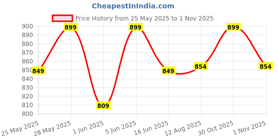amazon.in style dusk Women Woolen V Neck Casual Wear Stylish Cardigan Sweaters for Winter with Front Pockets style dusk Price History Graph from 25 May 2025 to 30 Oct 2025