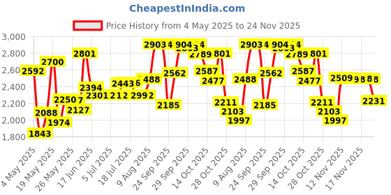 amazon.in Style Factor Edge Booster Hideout Pomade Color Stick 1.76oz - For thicker looking edges, covers up gray hair (Brown) Price History Graph from 4 May 2025 to 24 Nov 2025