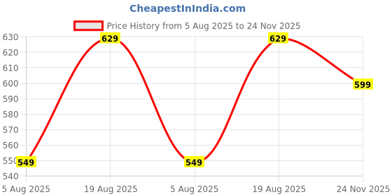 amazon.in silverarrow Style Fancy Trending and Comfort Block Heel Sandal Mule Bellies Sandal for Womens and Girls Black silverarrow Price History Graph from 5 Aug 2025 to 24 Nov 2025