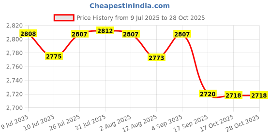 amazon.in luolingongjue Style Floral Backpack – Small Fresh Schoolbag for Middle School Girls & Women luolingongjue Price History Graph from 9 Jul 2025 to 27 Oct 2025