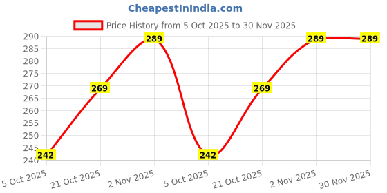 amazon.in Style Heavens Womens Bharathanatyam Nose pin ring or Nathu Bulak for Bharatanatyam & Kuchipudi | Elegant Traditional Nose Ring Jewelry for Dancers and womens. GH:105. Price History Graph from 5 Oct 2025 to 29 Nov 2025