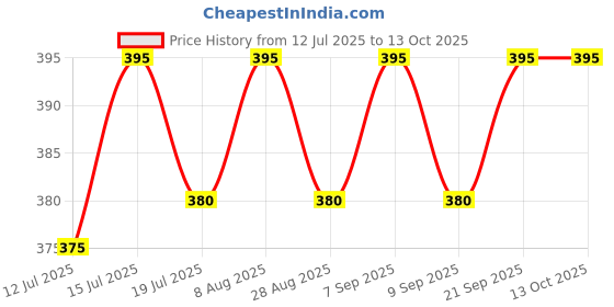 amazon.in style height Glolite Sandal style height Price History Graph from 12 Jul 2025 to 12 Oct 2025