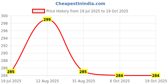 amazon.in style height Men Casual - Style No. S716-Brown style height Price History Graph from 19 Jul 2025 to 17 Oct 2025
