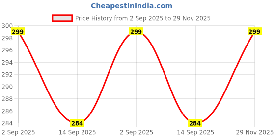 amazon.in style height Men Sandals - Style No. Sl0028700_Brown style height Price History Graph from 2 Sep 2025 to 29 Nov 2025