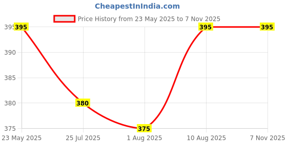 amazon.in style height Men's Classic Casual Clogs/Sandals with Adjustable Back Strap for Adult | Comfortable & Light Weight Men's Classic Comfort Clogs, Casual Slip-On Shoes style height Price History Graph from 23 May 2025 to 7 Nov 2025
