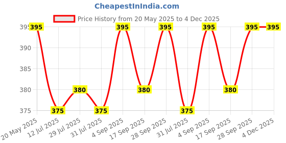 amazon.in style height Men's Classic Casual Clogs/Sandals with Adjustable Back Strap for Adult | Comfortable & Light Weight Men's Classic Comfort Clogs, Casual Slip-On Shoes style height Price History Graph from 20 May 2025 to 4 Dec 2025