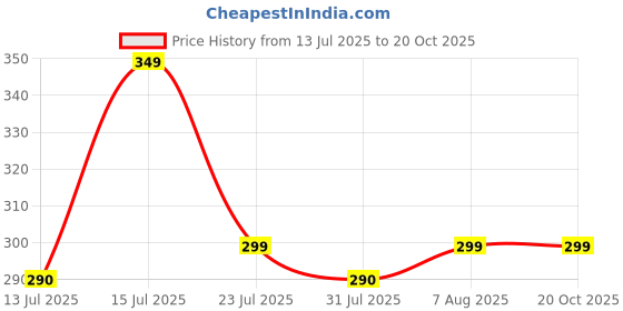amazon.in style height Men's Leather Cross-Strap Sandals, Buckle Closure, Black style height Price History Graph from 13 Jul 2025 to 19 Oct 2025