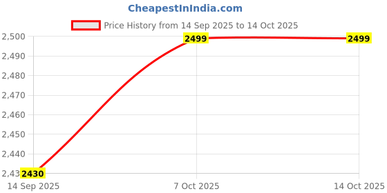 amazon.in Style Homez Bungee, Large Inflatable Classic Sofa Chair, Portable and Light Weight with Inflating Pump, Pink Color Price History Graph from 14 Sep 2025 to 14 Oct 2025