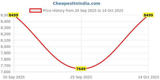 amazon.in Style Homez Foldable Sofa Cum Bed, 4' x 6' Feet Premium Jute Fabric with High Density Foam, Chocolate Brown Colour Price History Graph from 20 Sep 2025 to 14 Oct 2025