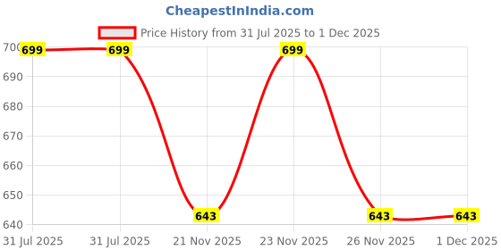 amazon.in Style Homez Premium Leatherette Classic Bean Bag Size XXL Black Red Color, Cover Only Price History Graph from 31 Jul 2025 to 1 Dec 2025