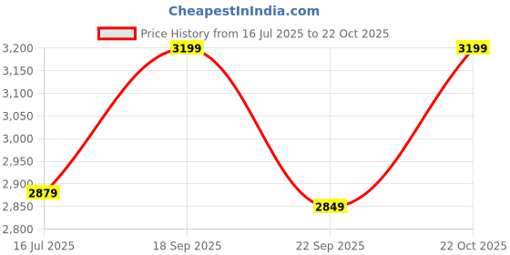 amazon.in Style Homez Urban Design Denim Canvas Abstract Printed Chair Bean Bag XXL Size Filled with Beans Fillers style homez Price History Graph from 16 Jul 2025 to 22 Oct 2025