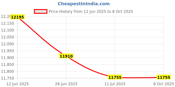 amazon.in Style it! Stackable Locker Shelf Price History Graph from 12 Jun 2025 to 8 Oct 2025