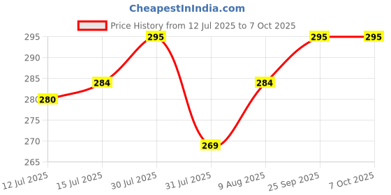 amazon.in style keepers 11Pcs Travel Bottles for Toiletries, Leak Proof Travel Size Bottles 80ml Travel Containers with Bag Liquid Refillable Empty Travel Bottles Set for Lotion Shampoo Conditioner Liquid, BPA Free with Bag style keepers Price History Graph from 12 Jul 2025 to 6 Oct 2025