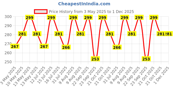 amazon.in style keepers Diaper Disposal,100 Pack 6" x 8" Plastic Bags for Adult Diaper Disposal,Self-Adhesive Strips to Seal in Odours,Waterproof & Leak-Proof,Suitable for Elderly Nappy Care at Home and for Travel (100) style keepers Price History Graph from 3 May 2025 to 30 Nov 2025