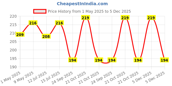 amazon.in style keepers Pack of 4 Baby Kids Tooth brush & Tongue cleaner with travel capsule holder, Portable capsule Toothpaste plastic storage Flexible design special, Manual, Multicolour style keepers Price History Graph from 1 May 2025 to 5 Dec 2025