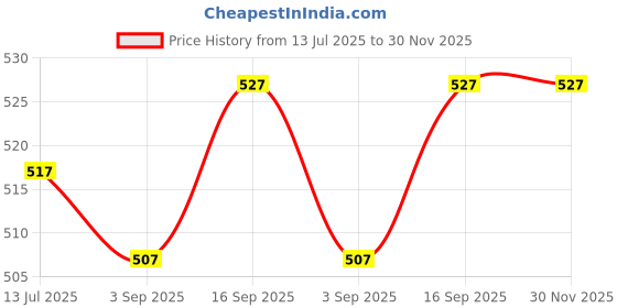 amazon.in style kraft-jewellery American Daimond Chain style kraft-jewellery Price History Graph from 13 Jul 2025 to 30 Nov 2025