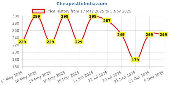 amazon.in style kraft-jewellery STYLE KRAFT Men’s Silver Chain with Hanuman Locket | Anjani Putra Hanuman ji Necklace Pendant | Oxidised Silver Chain Locket Pendant for Mens Boys Protective Shield Necklace Pendant | style kraft-jewellery Price History Graph from 17 May 2025 to 2 Nov 2025