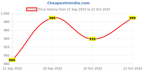 amazon.in style kraft-jewellery STYLE KRAFT Woven Mesh Stainless Steel Strecthable Elastic Golden Bracelet Jewelry Mesh Elastic Gold Bracelet Spring Flexible Expansion Men Women's Bangles Birthday Gift Velentine Gift style kraft-jewellery Price History Graph from 21 Sep 2025 to 21 Oct 2025