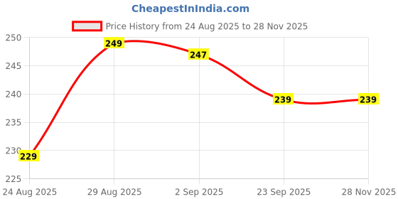amazon.in Style MEE Santa Face Style Booties for New Born Baby Price History Graph from 24 Aug 2025 to 26 Nov 2025