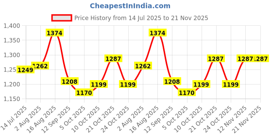 amazon.in style quotient Black Basic Jumpsuit style quotient Price History Graph from 14 Jul 2025 to 20 Nov 2025