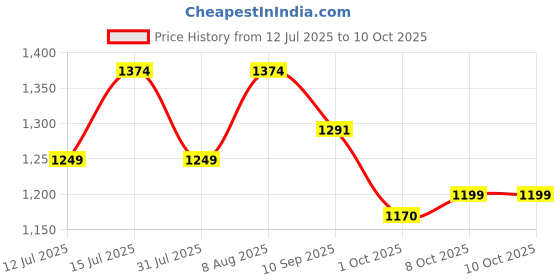 amazon.in style quotient Black Basic Jumpsuit style quotient Price History Graph from 12 Jul 2025 to 10 Oct 2025