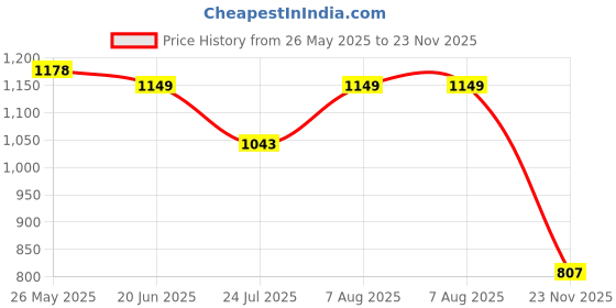 amazon.in style quotient Black on Black Sequins Shrug style quotient Price History Graph from 26 May 2025 to 23 Nov 2025