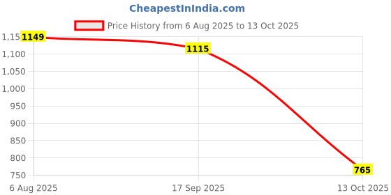 amazon.in style quotient Black on Black Sequins Shrug style quotient Price History Graph from 6 Aug 2025 to 13 Oct 2025