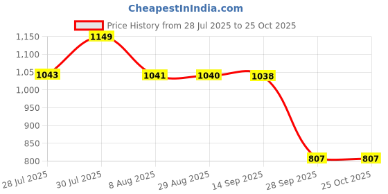 amazon.in style quotient Black on Black Sequins Shrug style quotient Price History Graph from 28 Jul 2025 to 25 Oct 2025