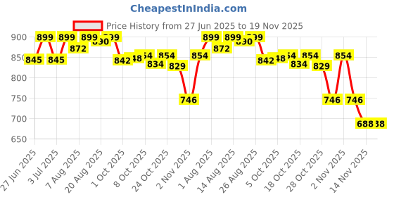 amazon.in style quotient Men Blue Conversational Printed Swim Shorts style quotient Price History Graph from 27 Jun 2025 to 18 Nov 2025